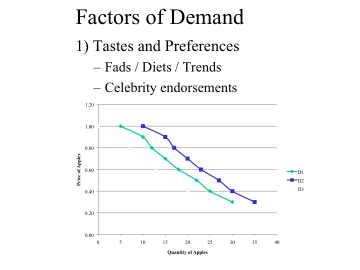 Factors of Demand